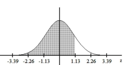 Find the area of the shaded region. The graph depicts the standard normal distribution with mean 0 and standard deviation 1. -  A)  0.8485 B)  0.8708 C)  0.1292 D)  0.8907