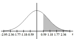 Find the area of the shaded region. The graph depicts the standard normal distribution with mean 0 and standard deviation 1. -  A)  0.2190 B)  0.2224 C)  0.2776 D)  0.7224
