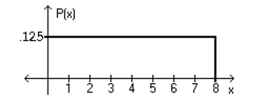 Using the following uniform density curve, answer the question.   -What is the probability that the random variable has a value greater than 3.3? A)  0.5875 B)  0.5375 C)  0.4625 D)  0.7125