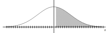 Find the indicated z score. The graph depicts the standard normal distribution with mean 0 and standard deviation 1. -Shaded area is 0.4483.   A)  0.6736 B)  -0.13 C)  0.3264 D)  0.13