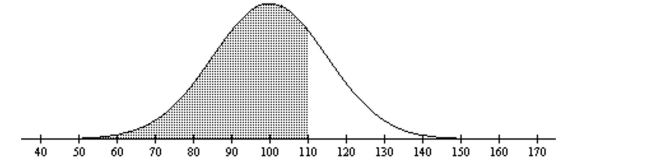 Find the area of the shaded region. The graph depicts IQ scores of adults, and those scores are normally distributed with a mean of 100 and a standard deviation of 15 (as on the Wechsler test) .   A)  0.7486 B)  0.6293 C)  0.8051 D)  0.4400