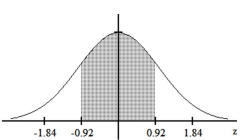 Find the area of the shaded region. The graph depicts the standard normal distribution with mean 0 and standard deviation 1. -  A)  0.3576 B)  0.6424 C)  0.8212 D)  0.1788