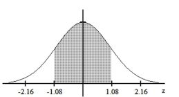 Find the area of the shaded region. The graph depicts the standard normal distribution with mean 0 and standard deviation 1. -  A)  0.7198 B)  0.1401 C)  0.2802 D)  0.8599