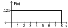 Using the following uniform density curve, answer the question.   -What is the probability that the random variable has a value greater than 5? A)  0.375 B)  0.500 C)  0.250 D)  0.325
