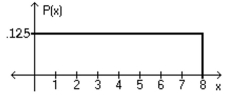 Using the following uniform density curve, answer the question.   -What is the probability that the random variable has a value between 2.3 and 5? A)  0.3375 B)  0.2125 C)  0.5875 D)  0.4625