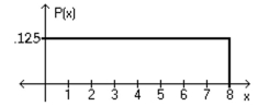 Using the following uniform density curve, answer the question.   -What is the probability that the random variable has a value between 0.6 and 0.8? A)  0.1 B)  0.275 C)  0.15 D)  0.025