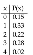 Determine whether the following is a probability distribution. If not, identify the requirement that is not satisfied.  <div style=padding-top: 35px> 