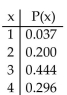 Determine whether the following is a probability distribution. If not, identify the requirement that is not satisfied.  <div style=padding-top: 35px> 