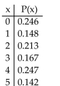 Determine whether the following is a probability distribution. If not, identify the requirement that is not satisfied.  <div style=padding-top: 35px> 