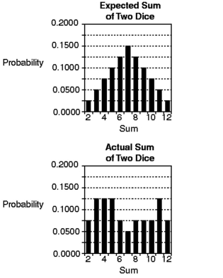 Compare the probability histogram for the expected sum with the actual results. What do you conclude about the dice results displayed in the Actual Sum of Two Dice histogram?   