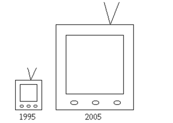 A television manufacturer sold three times as many televisions in 2005 as it did in 1995. To illustrate this fact, the manufacturer draws a graph as shown below. The television on the right is three times as tall and three times as wide as the television on the left. Why is this graph misleading? What visual impression is created by the graph?