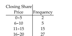 Using a strict interpretation of the relevant criteria characterizing a normal distribution,does the frequency distribution below appear to have a normal distribution? Does the distribution appear to be normal if the criteria are interpreted very loosely?