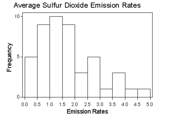 The following histogram shows average SO2 (sulfur dioxide) boiler emission rates from selected utility companies. The data was collected from a voluntary response sample of utility companies. Does the distribution depicted in the histogram reflect the true distribution of the population? Why or why not?  