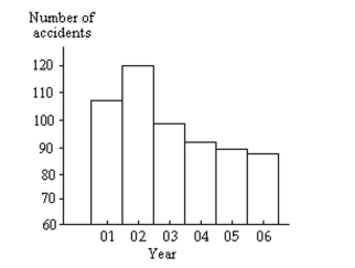 The graph below shows the number of car accidents occurring in one city in each of the years 2001 through 2006. The number of accidents dropped in 2003 after a new speed limit was imposed. Does the graph distort the data? How would you redesign the graph to be less misleading?  