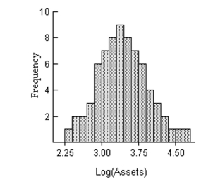 The histogram below shows the distribution of the assets (in millions of dollars) of 71 companies. Does the distribution appear to be normal?  
