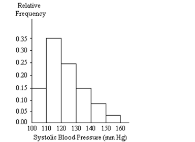 <strong>A nurse measured the blood pressure of each person who visited her clinic. Following is a relative-frequency histogram for the systolic blood pressure readings for those people aged between 25 and 40. The blood pressure readings were given to the nearest whole number. Approximately what percentage of the people aged 25-40 had a systolic blood pressure reading between 110 and 119 inclusive? </strong> A) 3.5% B) 35% C) 30% D) 0.35%