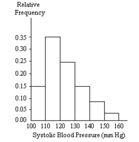 <strong>A nurse measured the blood pressure of each person who visited her clinic. Following is a relative-frequency histogram for the systolic blood pressure readings for those people aged between 25 and 40. The blood pressure readings were given to the nearest whole number. What class width was used to construct the relative frequency distribution? </strong> A) 9 B) 11 C) 100 D) 10