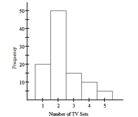 The histogram below represents the number of television sets per household for a sample of U.S. households. How many households are included in the histogram?   A)  100 B)  110 C)  95 D)  90