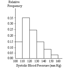 A nurse measured the blood pressure of each person who visited her clinic. Following is a relative-frequency histogram for the systolic blood pressure readings for those people aged between 25 and 40. The blood pressure readings were given to the nearest whole number. Approximately what percentage of the people aged 25-40 had a systolic blood pressure reading between 110 and 139 inclusive?    A)  39% B)  75% C)  89% D)  59%