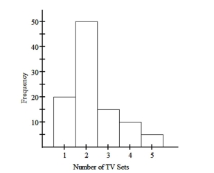 The histogram below represents the number of television sets per household for a sample of U.S. households. What is the class width?   A)  0.5 B)  5 C)  1 D)  2