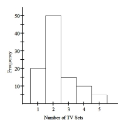 The histogram below represents the number of television sets per household for a sample of U.S. households. What is the maximum number of households having the same number of television Sets?   A)  100 B)  25 C)  20 D)  50