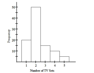 The histogram below represents the number of television sets per household for a sample of U.S. households. What is the minimum number of households having the same number of television sets?    A)  20 B)  1 C)  100 D)  5