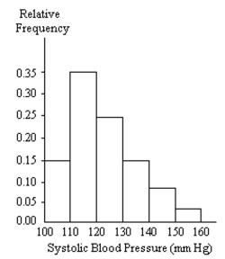 <strong>A nurse measured the blood pressure of each person who visited her clinic. Following is a relative-frequency histogram for the systolic blood pressure readings for those people aged between 25 and 40. The blood pressure readings were given to the nearest whole number. Identify the center of the third class. </strong> A) 125 B) 130 C) 120 D) 124