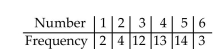You roll a die 48 times with the following results. Use a significance level of 0.05 to test the claim that the die is fair.