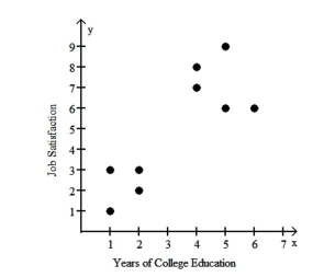 Nine adults were selected at random from among those working full time in the town of Workington. Each person was asked the number of years of college education they had completed and was also asked to rate their job satisfaction on a scale of 1 to 10. The pairs of data values area plotted in the scatterplot below.    The four points in the lower left corner correspond to employees from company A and the five points in the upper right corner correspond to employees from company B. a. Using the pairs of values for all 9 points, find the equation of the regression line. b. Using only the pairs of values for the four points in the lower left corner, find the equation of the regression line. c. Using only the pairs of values for the five points in the upper right corner, find the equation of the regression line. d. Compare the results from parts a, b, and c.