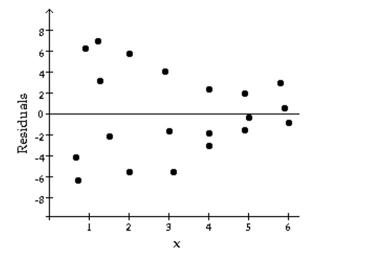 The following residual plot is obtained after a regression equation is determined for a set of data. Does the residual plot suggest that the regression equation is a bad model? Why or why not?  
