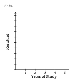  Applicants for a particular job, which involves extensive travel in Spanish speaking countries, must take a proficiency test in Spanish. The sample data below were obtained in a study of the relationship between the numbers of years applicants have studied Spanish (x) and their score on the test (y).   \begin{array}{l} \begin{array} { l c c c c c c c c c c }  \hline \mathrm { x } & 3 & 4 & 4 & 2 & 5 & 3 & 4 & 5 & 3 & 2 \\ \hline \mathrm { y } & 57 & 78 & 72 & 58 & 89 & 63 & 73 & 84 & 75 & 48 \\ \hline \end{array}\\ \text { The regression equation } \hat { y } = 31.55 + 10.90 x \text { was obtained. Construct a residual plot for the } \end{array}    