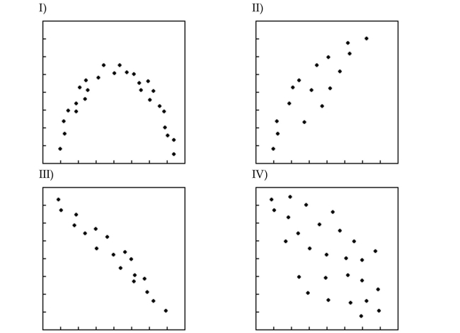For which of the following sets of data points can you reasonably determine a regression line?   A)  II, III, and IV B)  All of these C)  None of these D)  II and III