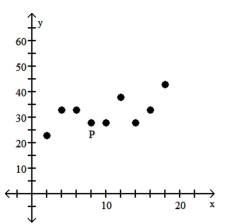 Is the data point, P, an outlier, an influential point, both, or neither? -  A)  Influential point B)  Neither C)  Outlier D)  Both