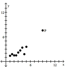 Is the data point, P, an outlier, an influential point, both, or neither? -  A)  Influential point B)  Neither C)  Outlier D)  Both