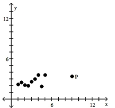 Is the data point, P, an outlier, an influential point, both, or neither? -  A)  Outlier B)  Influential point C)  Both D)  Neither