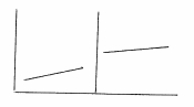 The pattern of this chart shows:   A)  Change in slope B)  Drift and change in level C)  No change in level but change in slope D)  None of the above.