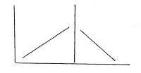 The pattern of this chart shows:   A)  Change in slope, no change in trend across phases B)  Drift and change in level C)  Change in slope, change in level D)  None of the above