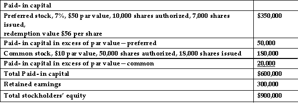 The stockholders' equity section of the balance sheet for Minturn Mine Corporation is shown below: Assume there are 2 years' dividends in arrears on the preferred stock, including the current year. The book value per share for preferred stock is:   A) $60.50. B) $63. C) $66.50. D) $57.