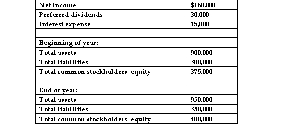 The following information is available for Louisville Limestone Corporation for the current year:   The return on assets for Louisville Limestone Corporation is: A) 17.30%. B) 19.80%. C) 19.20%. D) 18.70%.