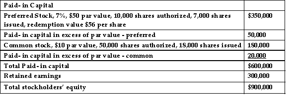The stockholders' equity section of the balance sheet for Minturn Mine Corporation is shown below: The book value per share for Minturn Mine common stock is:   A) $24.14. B) $26.47. C) $27.78. D) $27.50.