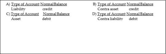 What type of account is Premium on Bonds Payable and what is its normal balance?  <div style=padding-top: 35px> 