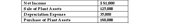 Farmer's Corp. has the following items that the controller is uncertain of where to place on the statement of cash flows:   A total of $ would appear in the Investing Activities section. A) $305,000 B) $46,000)  C) $116,000 D) $55,000) 