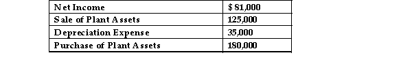 Farmer's Corp. has the following items that the controller is uncertain of where to place on the statement of cash flows: How much would appear in the Operating Activities section?   A) $46,000)  B) $55,000)  C) $116,000 D) $305,000