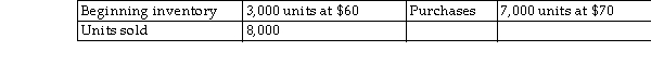 Given the following data, by how much would taxable income change if FIFO is used rather than LIFO?   A) Decrease by $20,000 B) Increase by $19,000 C) Increase by $20,000 D) Decrease by $19,000