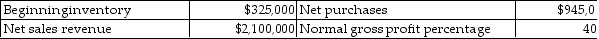 The following data are for the Bi- Star Technologies for the year ended December 31, 2006: 0     What is the estimated ending inventory? A) $635,000 B) $ 10,000 C) $167,500 D) $840,000