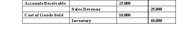 On July 16, 2009, Martson and Co. made the following journal entry:   Martson and Co. is using the Inventory system. A) LIFO B) FIFO C) Periodic D) Perpetual