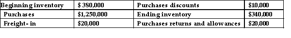 Given the following data, what is the cost of goods sold?   A) $1,210,000 B) $1,300,000 C) $1,280,000 D) $1,290,000