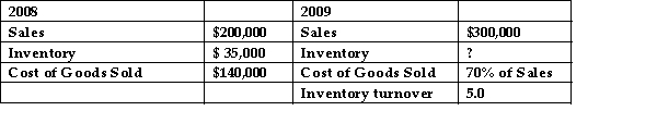 John's Appliances has the following items for 2008 and 2009: What is the inventory amount for 2009?   A) $49,000 B) $29,000 C) $85,000 D) $ 7,000