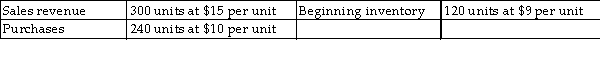 Given the following data, what is the value of the gross profit as determined by the LIFO method?   A) $1,560 B) $2,940 C) $1,620 D) $2,880