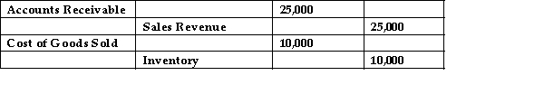 On July 16, 2009, Martson and Co. made the following journal entry:   What is the Gross Profit from this sale? A) $25,000 B) $15,000 C) $ 0 D) $10,000